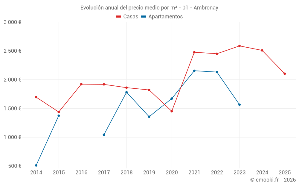 Evolución anual del precio medio por m² - 01 - Ambronay
