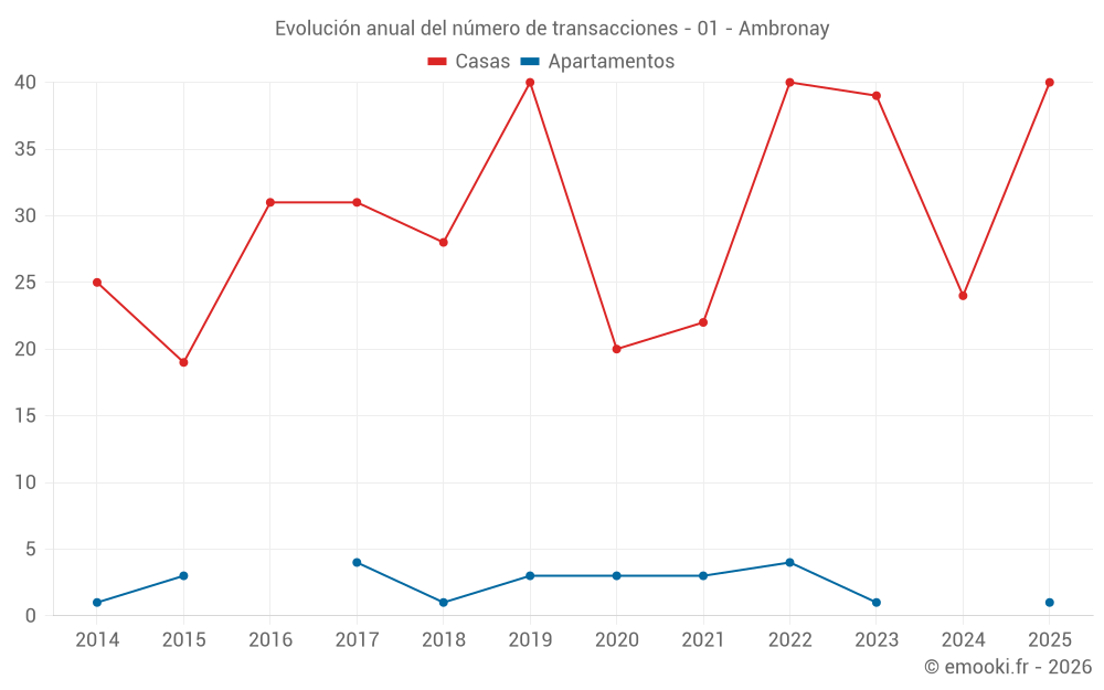 Evolución anual del número de transacciones - 01 - Ambronay