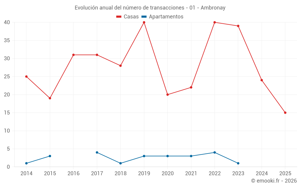 Evolución anual del número de transacciones - 01 - Ambronay
