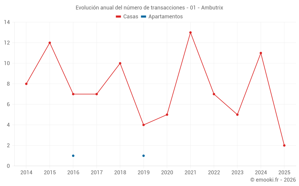 Evolución anual del número de transacciones - 01 - Ambutrix