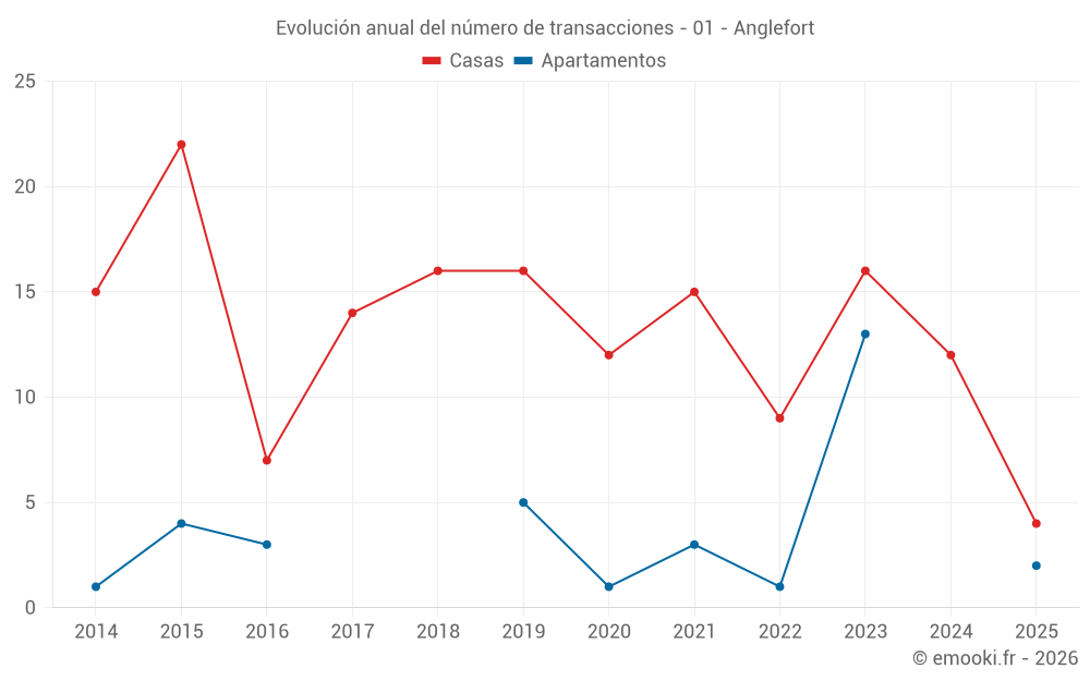 Evolución anual del número de transacciones - 01 - Anglefort