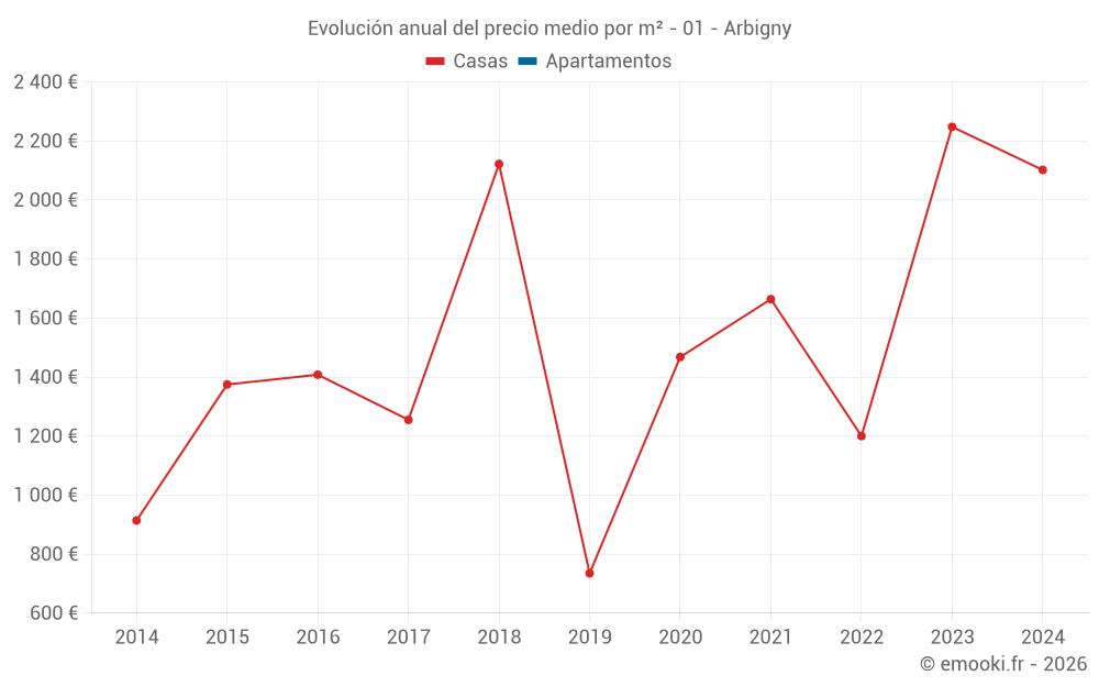 Evolución anual del precio medio por m² - 01 - Arbigny