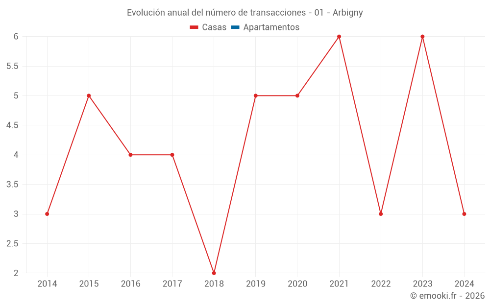 Evolución anual del número de transacciones - 01 - Arbigny