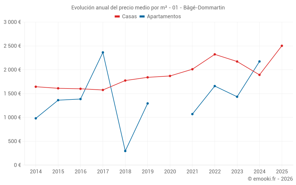 Evolución anual del precio medio por m² - 01 - Bâgé-Dommartin