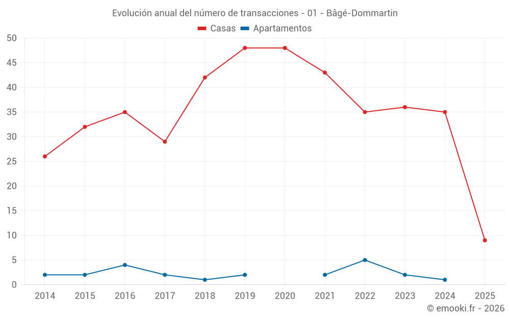 Evolución anual del número de transacciones - 01 - Bâgé-Dommartin