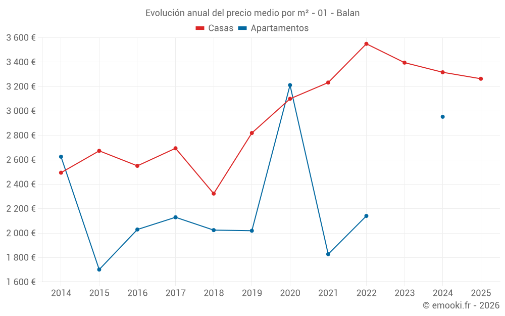 Evolución anual del precio medio por m² - 01 - Balan