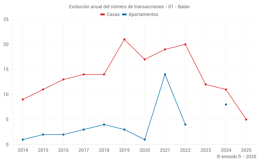 Evolución anual del número de transacciones - 01 - Balan