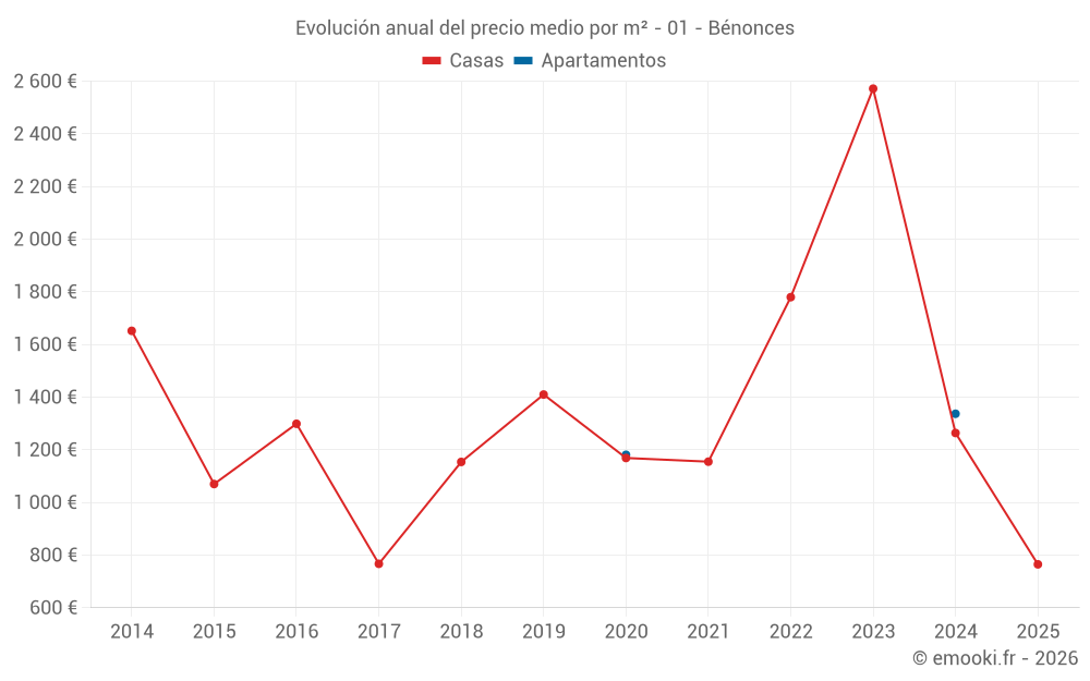 Evolución anual del precio medio por m² - 01 - Bénonces