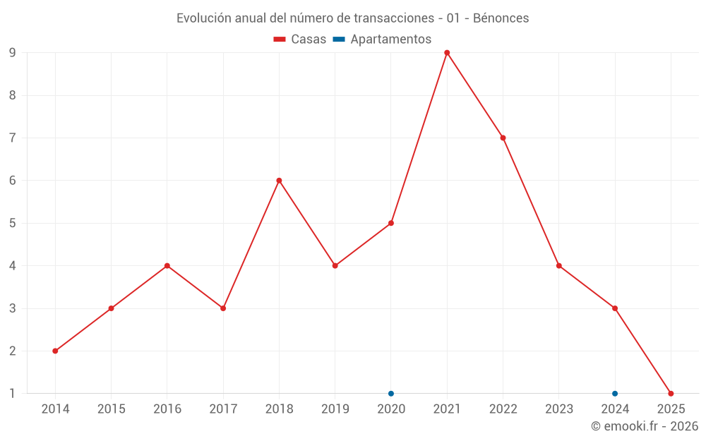Evolución anual del número de transacciones - 01 - Bénonces