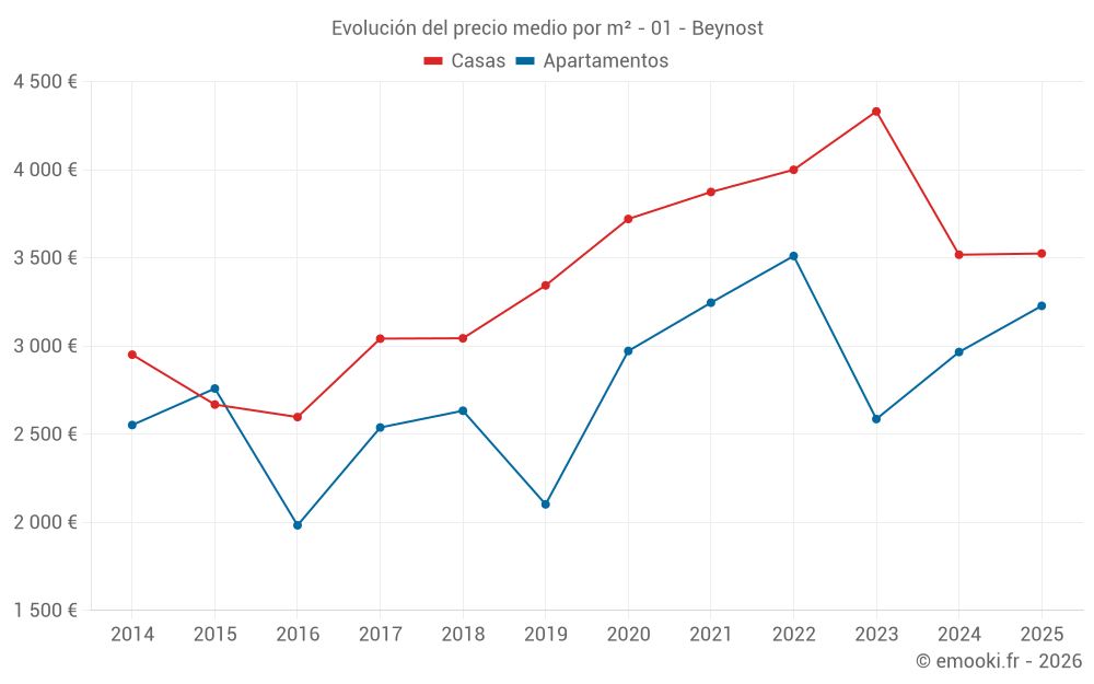 Evolución del precio medio por m² - 01 - Beynost