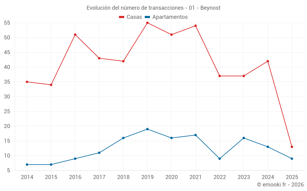 Evolución del número de transacciones - 01 - Beynost