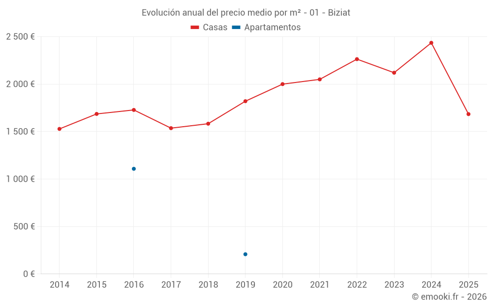 Evolución anual del precio medio por m² - 01 - Biziat
