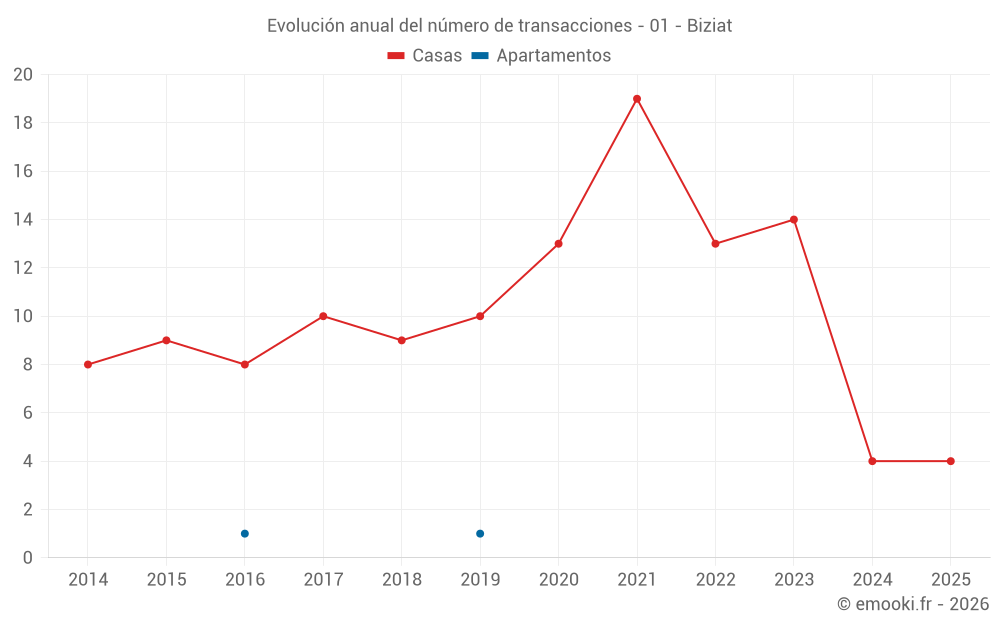 Evolución anual del número de transacciones - 01 - Biziat