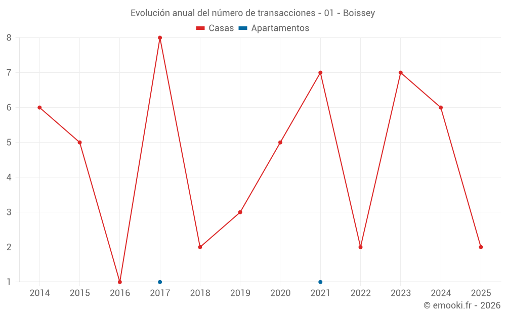 Evolución anual del número de transacciones - 01 - Boissey