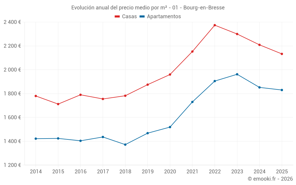 Evolución anual del precio medio por m² - 01 - Bourg-en-Bresse