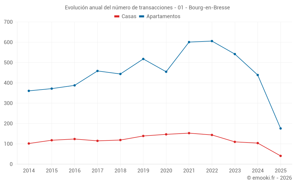 Evolución anual del número de transacciones - 01 - Bourg-en-Bresse