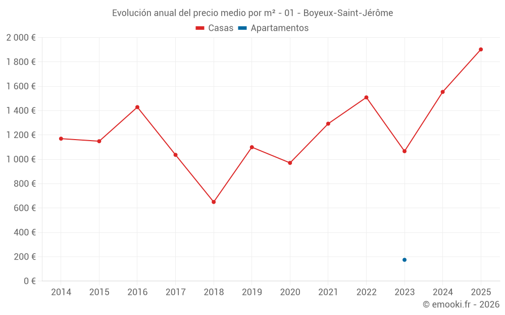 Evolución anual del precio medio por m² - 01 - Boyeux-Saint-Jérôme