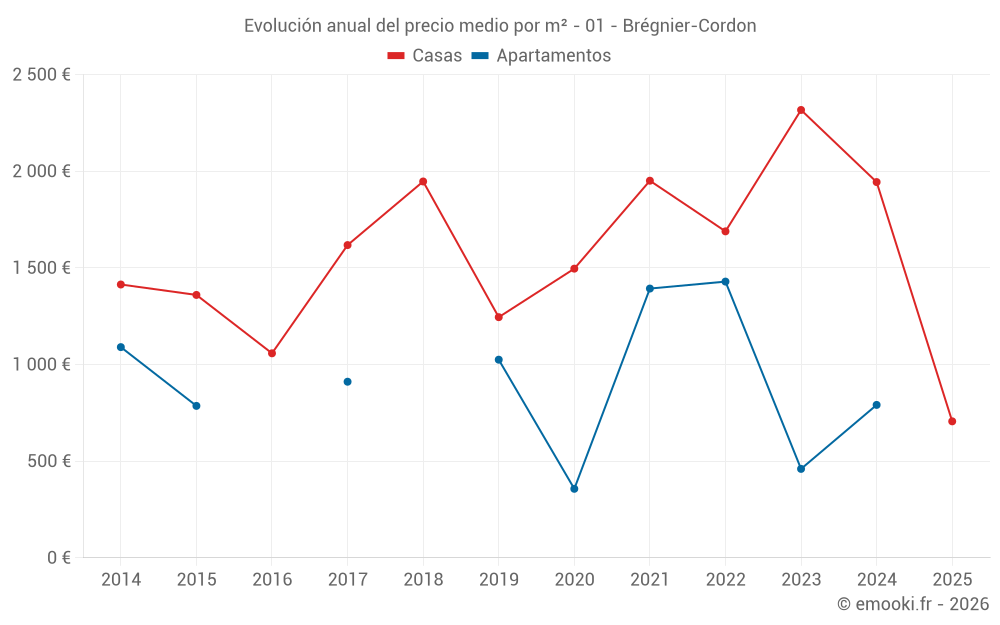 Evolución anual del precio medio por m² - 01 - Brégnier-Cordon