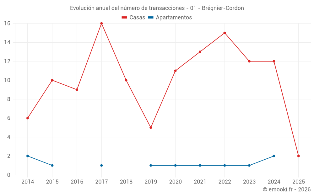 Evolución anual del número de transacciones - 01 - Brégnier-Cordon