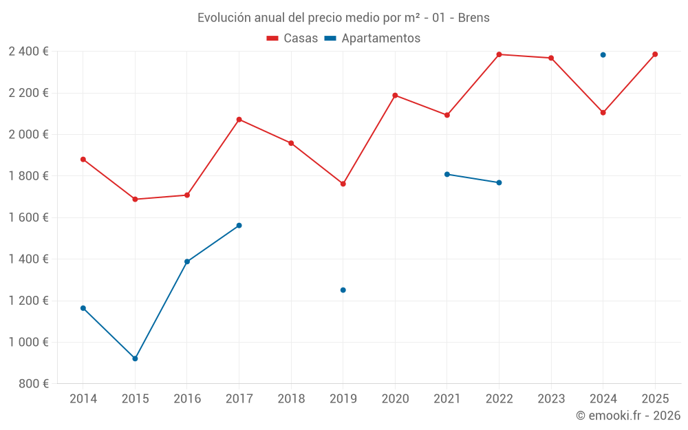 Evolución anual del precio medio por m² - 01 - Brens