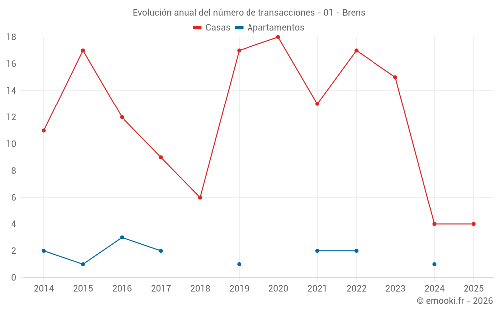 Evolución anual del número de transacciones - 01 - Brens