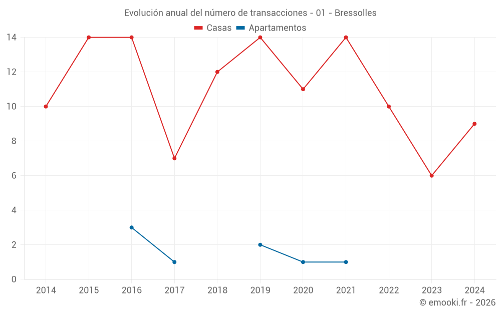 Evolución anual del número de transacciones - 01 - Bressolles
