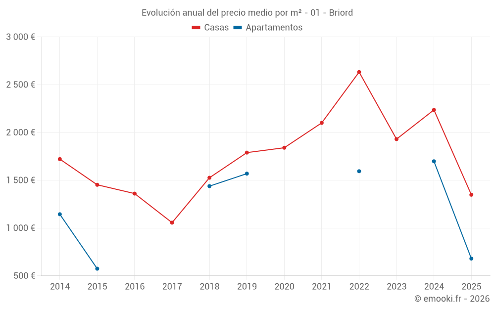 Evolución anual del precio medio por m² - 01 - Briord
