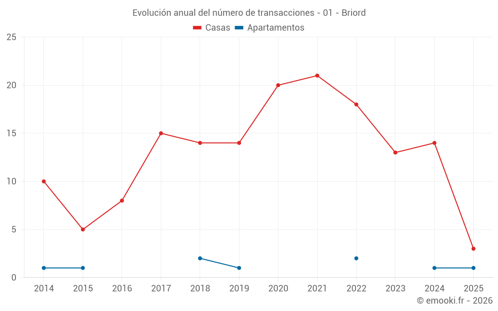 Evolución anual del número de transacciones - 01 - Briord