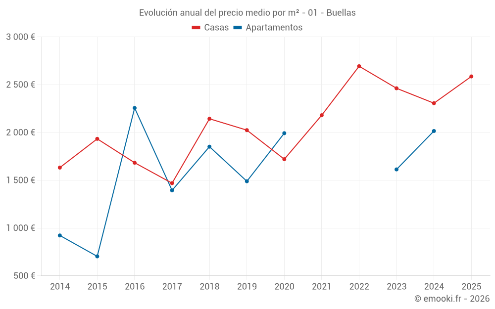 Evolución anual del precio medio por m² - 01 - Buellas