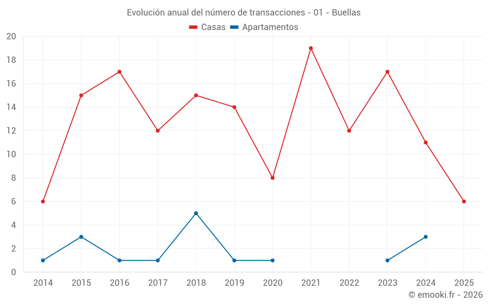 Evolución anual del número de transacciones - 01 - Buellas
