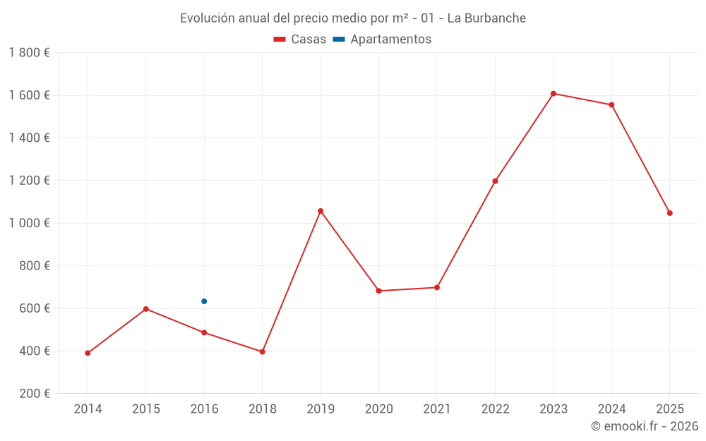 Evolución anual del precio medio por m² - 01 - La Burbanche