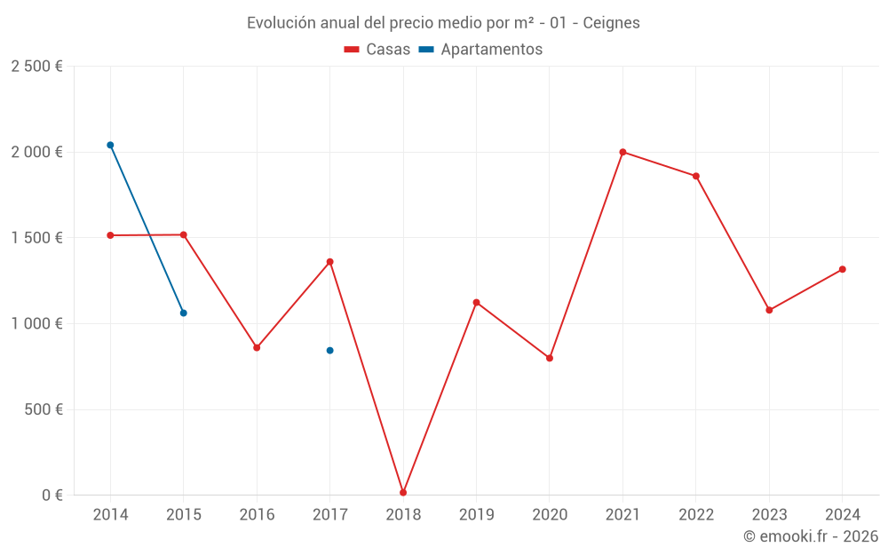 Evolución anual del precio medio por m² - 01 - Ceignes