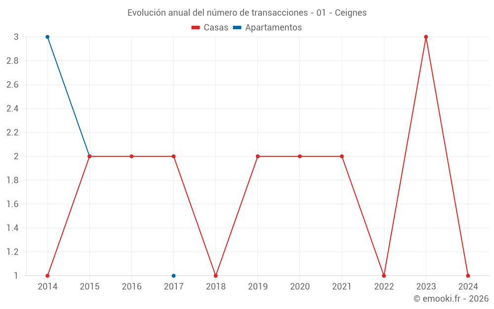 Evolución anual del número de transacciones - 01 - Ceignes