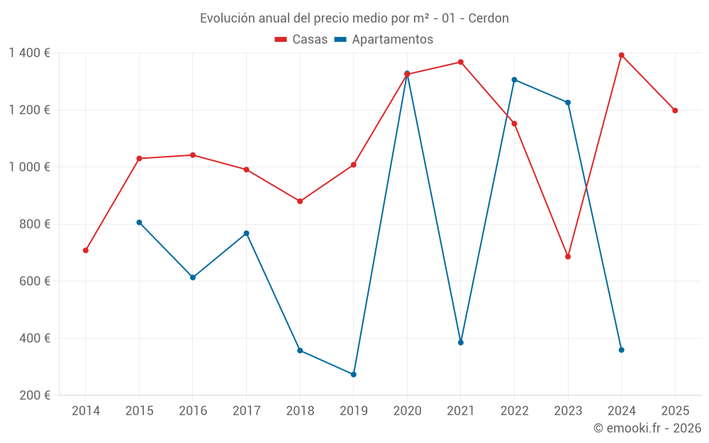 Evolución anual del precio medio por m² - 01 - Cerdon
