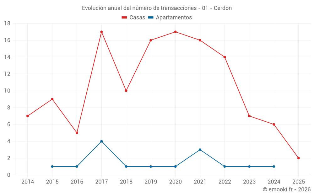 Evolución anual del número de transacciones - 01 - Cerdon