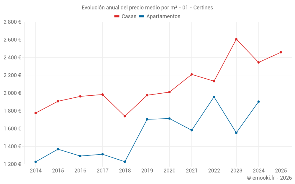 Evolución anual del precio medio por m² - 01 - Certines