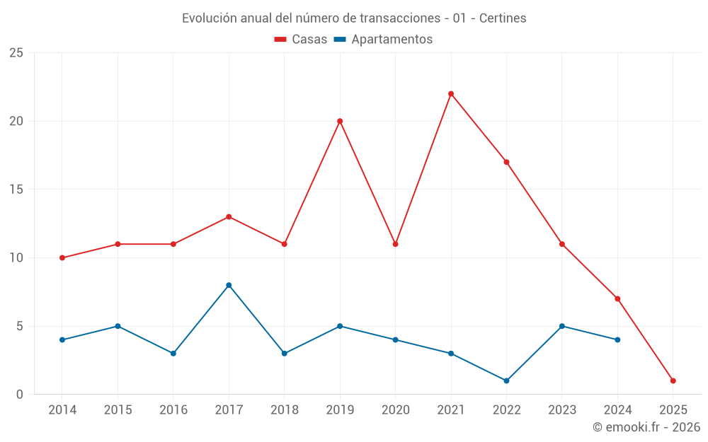 Evolución anual del número de transacciones - 01 - Certines