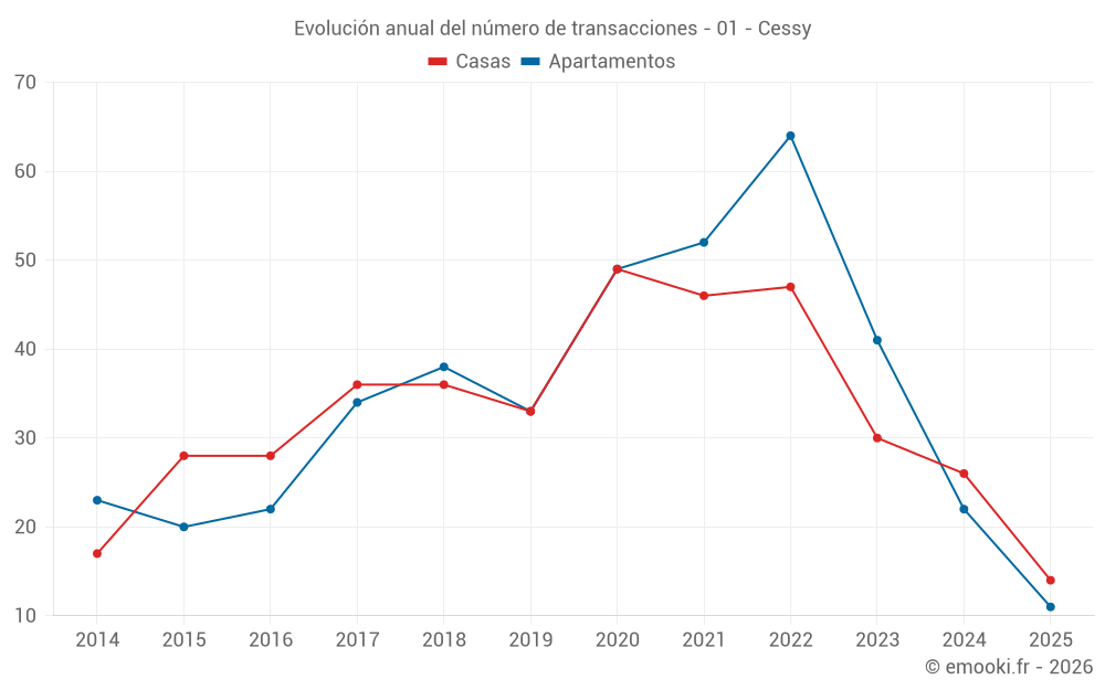 Evolución anual del número de transacciones - 01 - Cessy