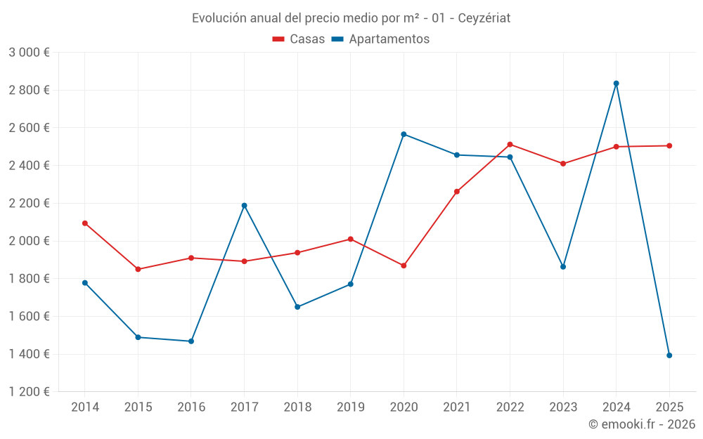 Evolución anual del precio medio por m² - 01 - Ceyzériat