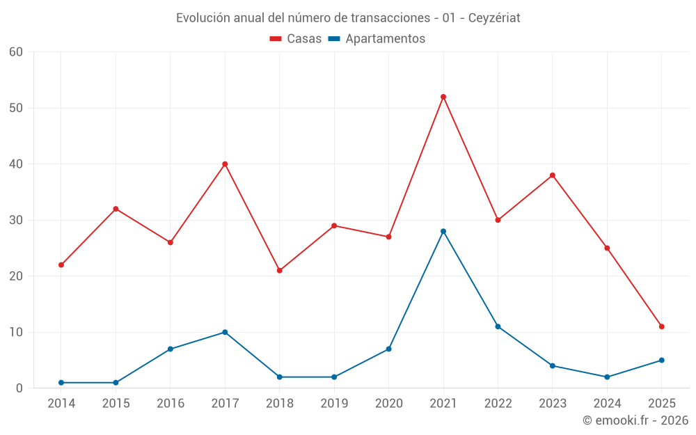 Evolución anual del número de transacciones - 01 - Ceyzériat