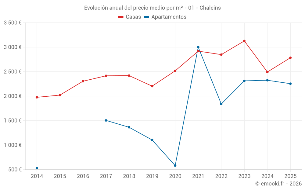 Evolución anual del precio medio por m² - 01 - Chaleins