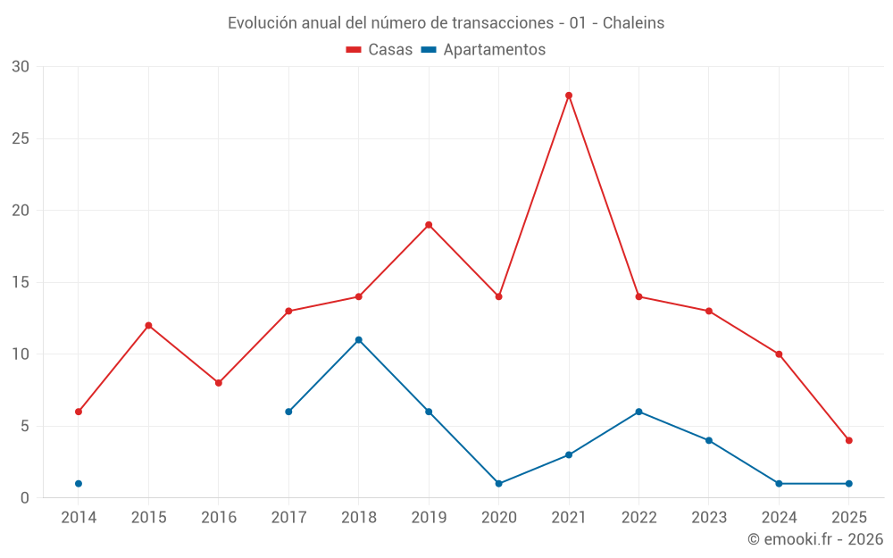 Evolución anual del número de transacciones - 01 - Chaleins