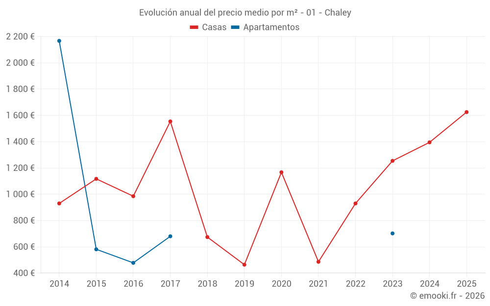 Evolución anual del precio medio por m² - 01 - Chaley
