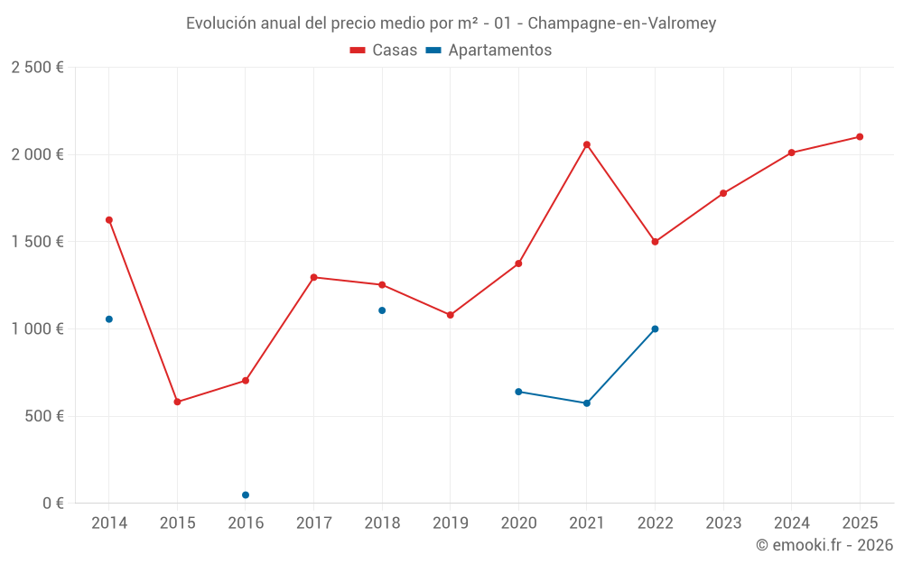 Evolución anual del precio medio por m² - 01 - Champagne-en-Valromey