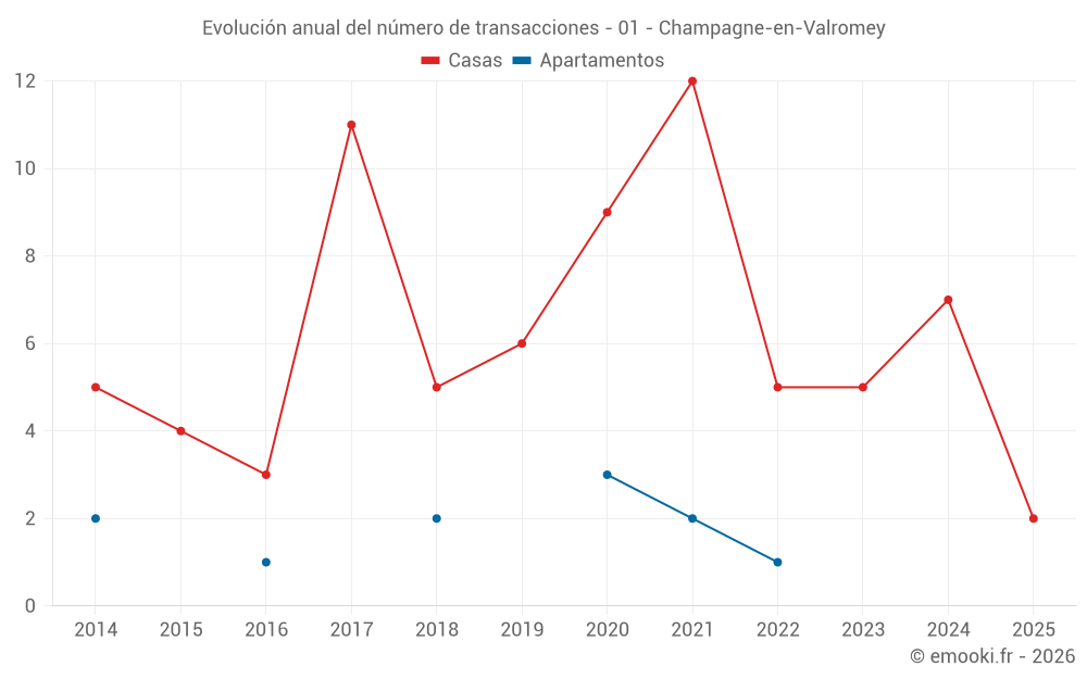 Evolución anual del número de transacciones - 01 - Champagne-en-Valromey