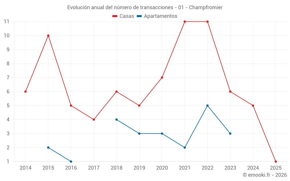Evolución anual del número de transacciones - 01 - Champfromier