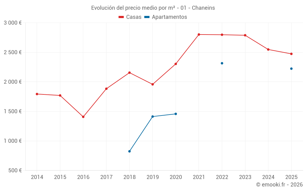 Evolución del precio medio por m² - 01 - Chaneins