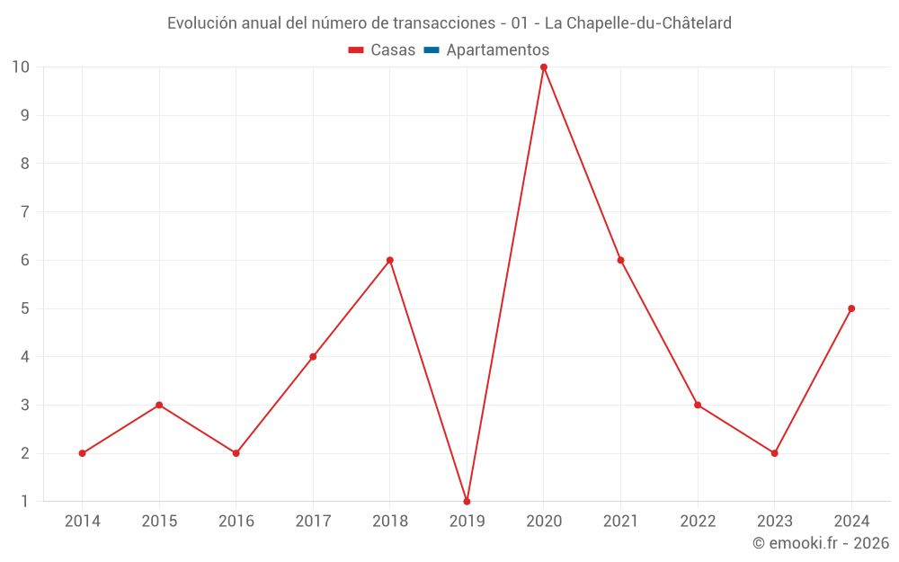 Evolución anual del número de transacciones - 01 - La Chapelle-du-Châtelard