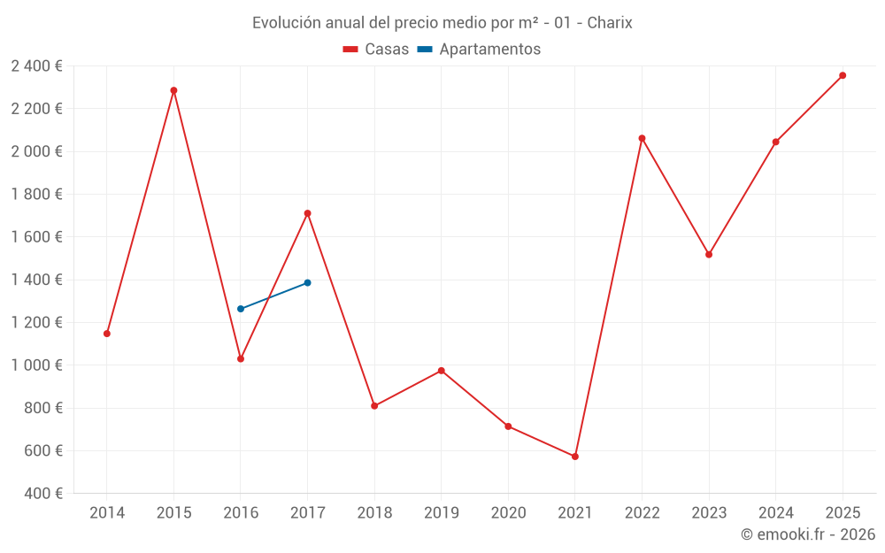 Evolución anual del precio medio por m² - 01 - Charix