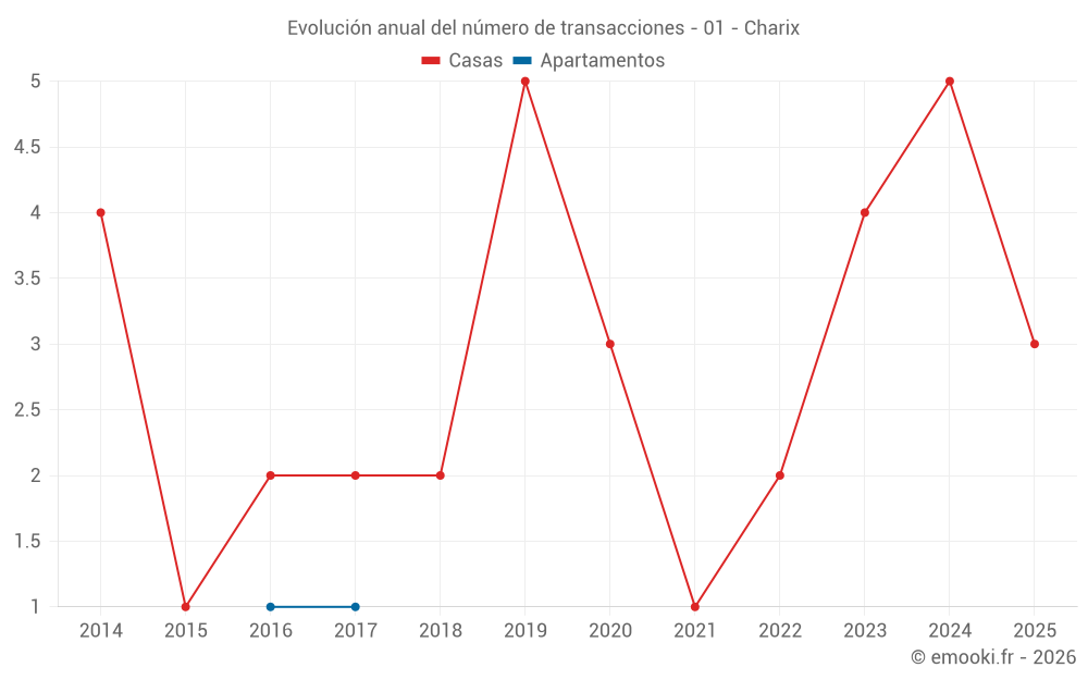 Evolución anual del número de transacciones - 01 - Charix